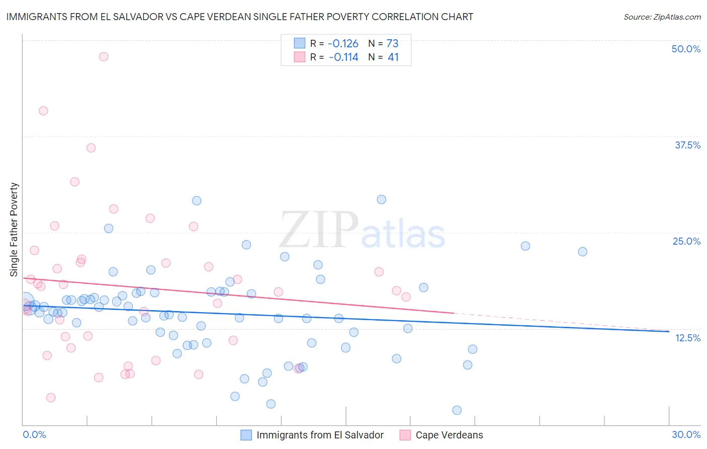 Immigrants from El Salvador vs Cape Verdean Single Father Poverty