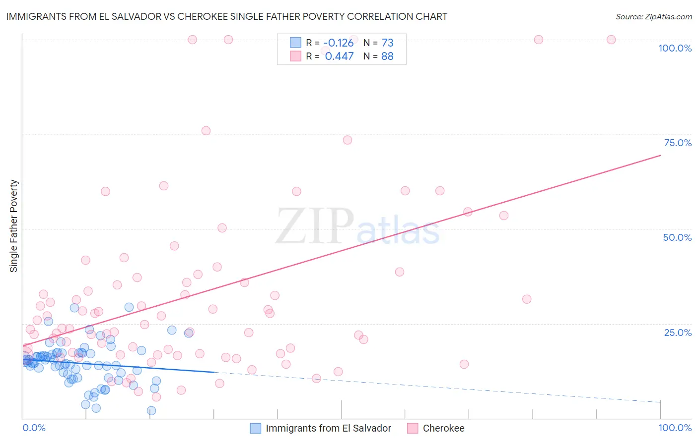 Immigrants from El Salvador vs Cherokee Single Father Poverty