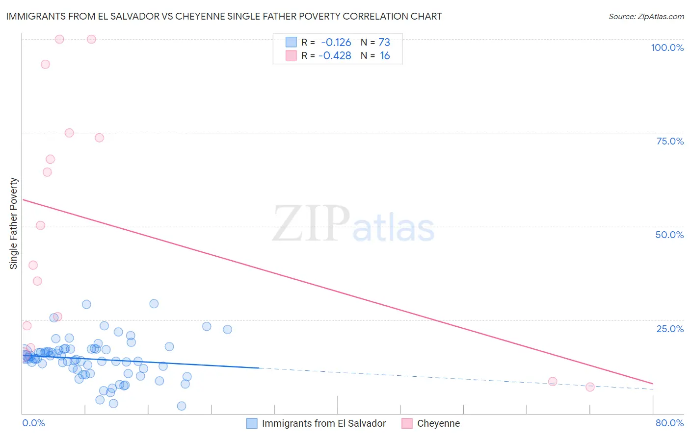 Immigrants from El Salvador vs Cheyenne Single Father Poverty