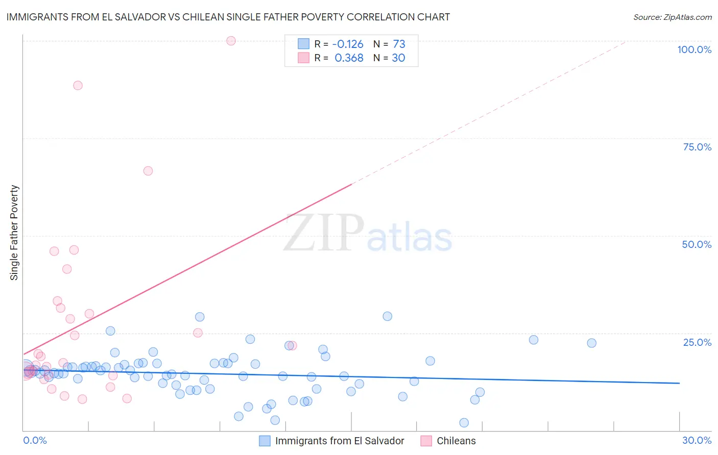 Immigrants from El Salvador vs Chilean Single Father Poverty