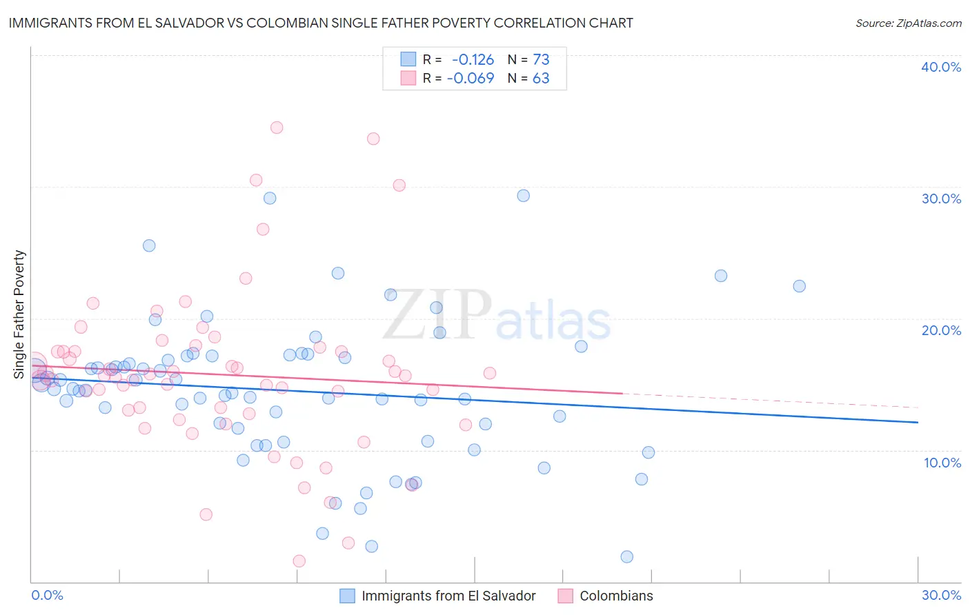 Immigrants from El Salvador vs Colombian Single Father Poverty