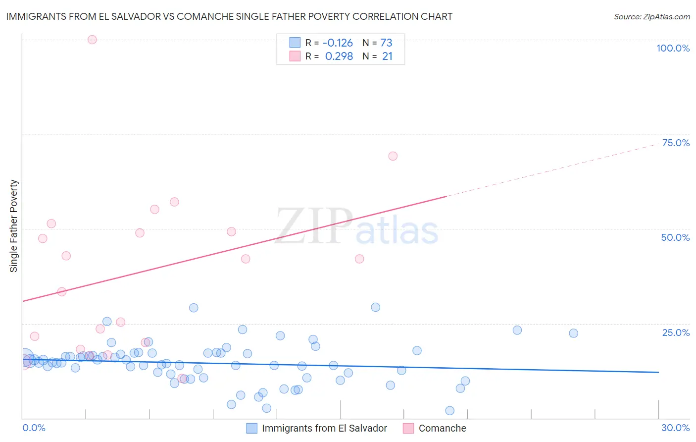 Immigrants from El Salvador vs Comanche Single Father Poverty