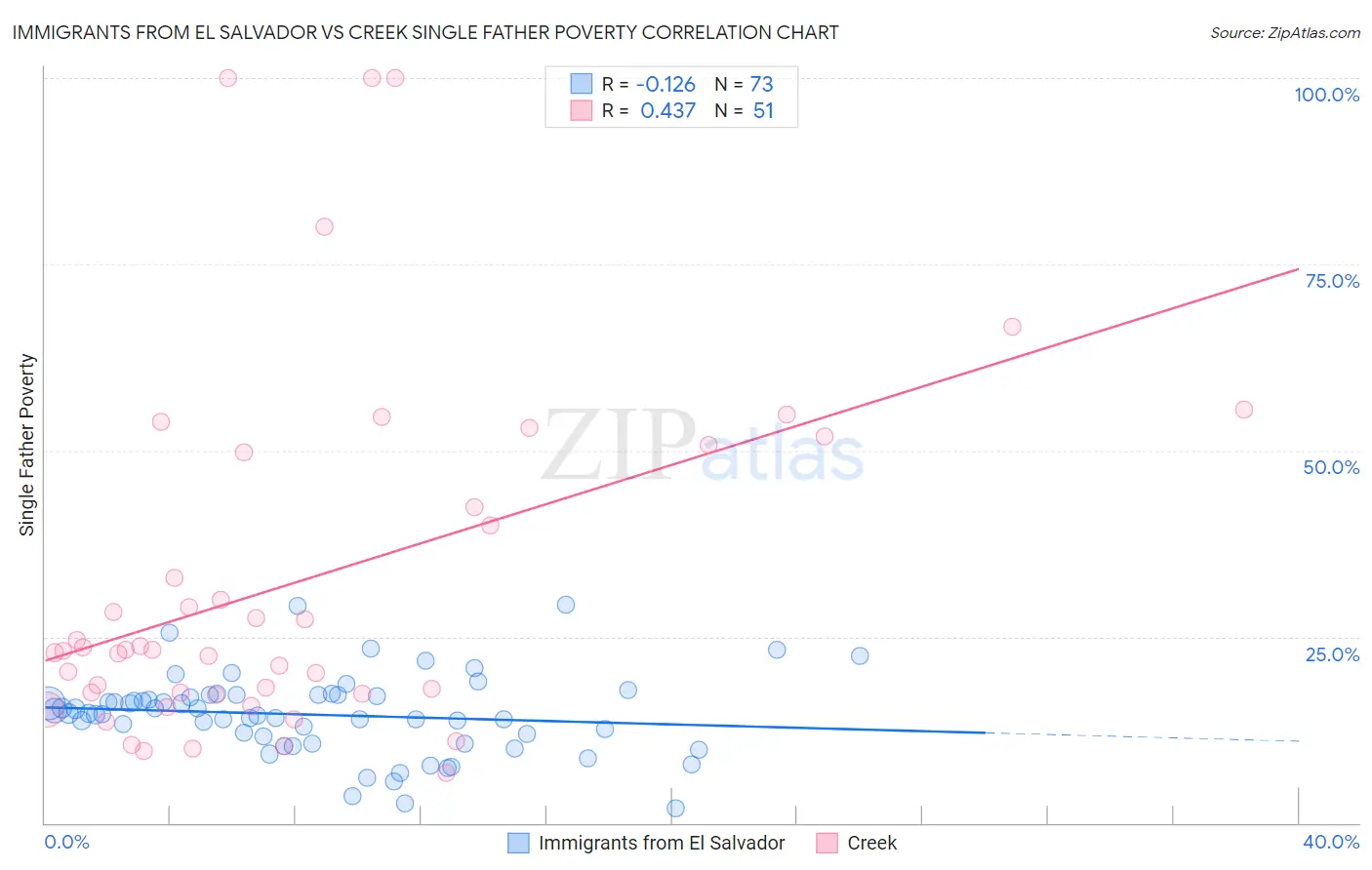 Immigrants from El Salvador vs Creek Single Father Poverty