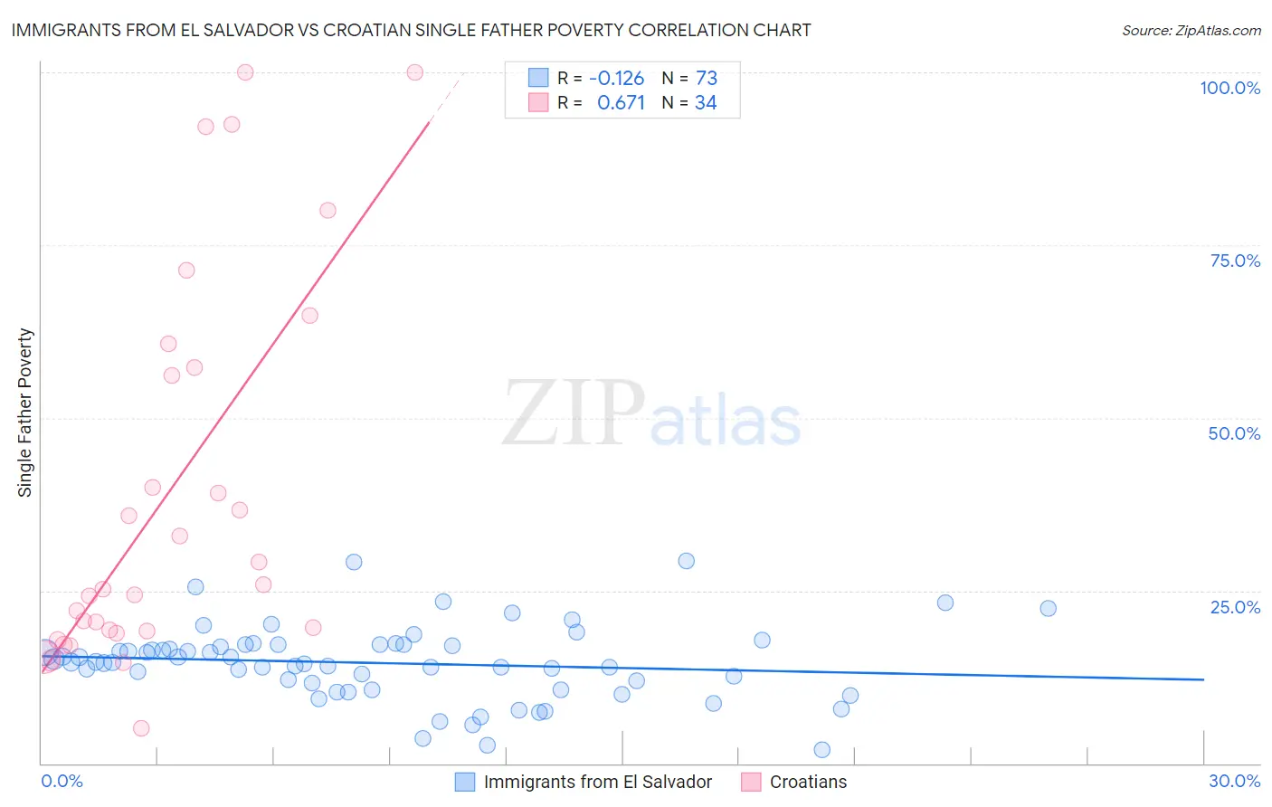 Immigrants from El Salvador vs Croatian Single Father Poverty