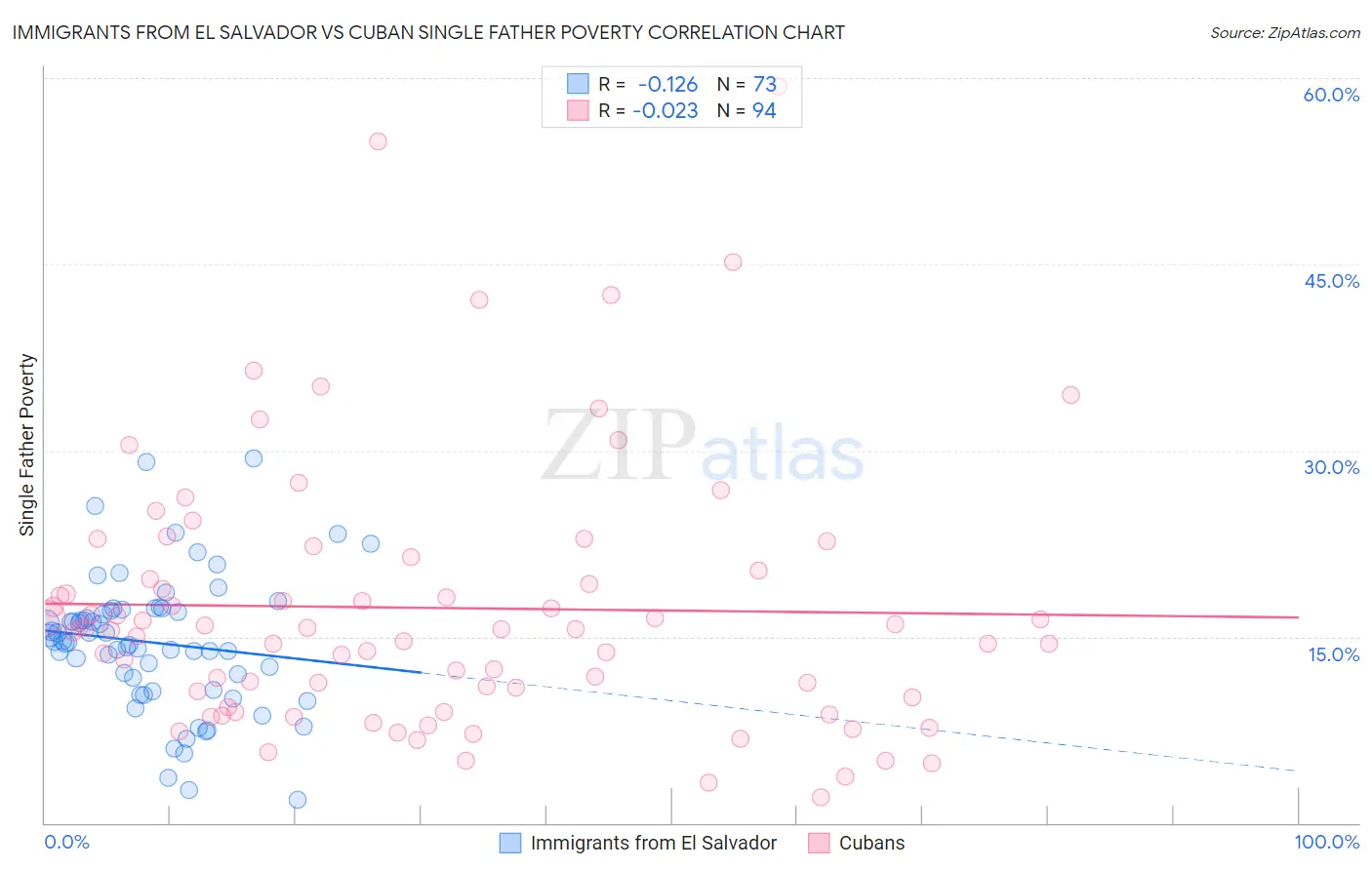 Immigrants from El Salvador vs Cuban Single Father Poverty