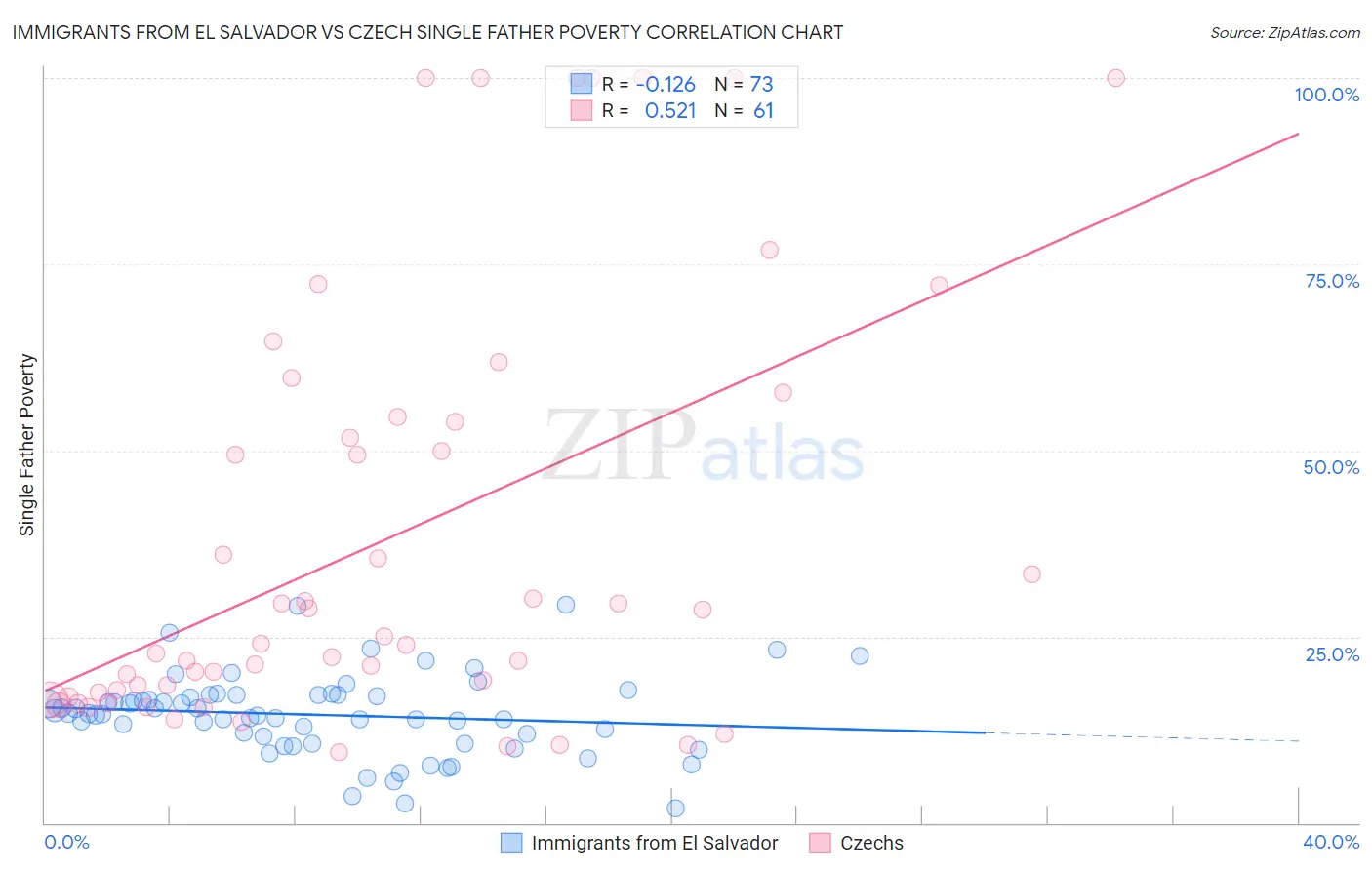 Immigrants from El Salvador vs Czech Single Father Poverty