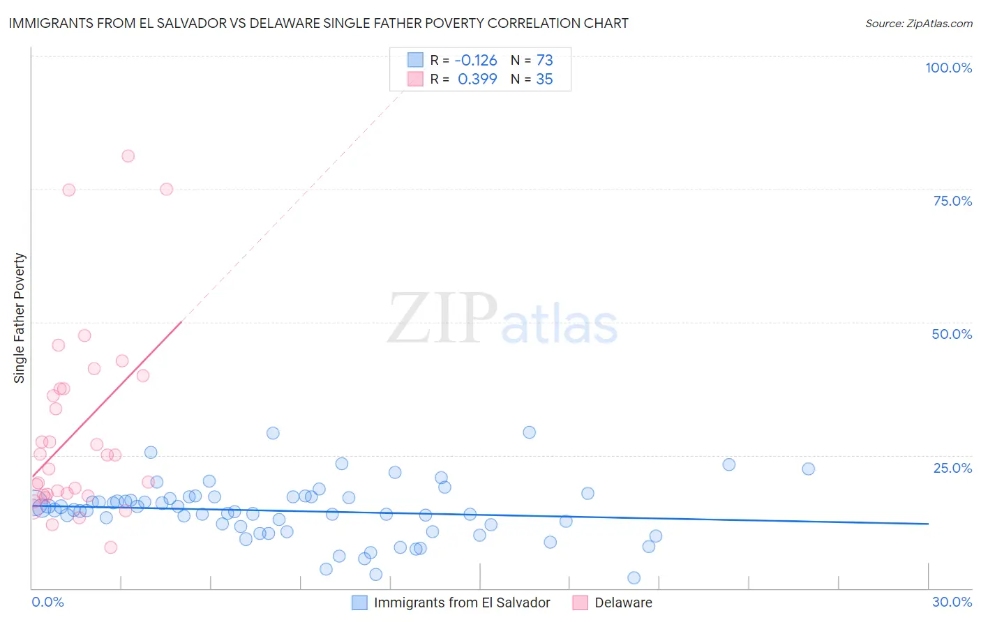 Immigrants from El Salvador vs Delaware Single Father Poverty