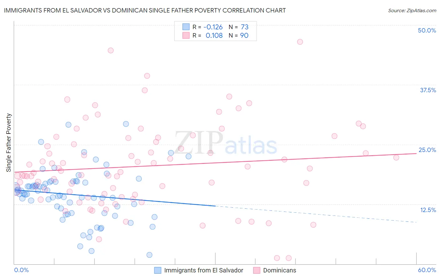 Immigrants from El Salvador vs Dominican Single Father Poverty