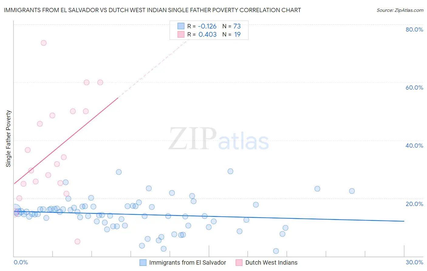 Immigrants from El Salvador vs Dutch West Indian Single Father Poverty