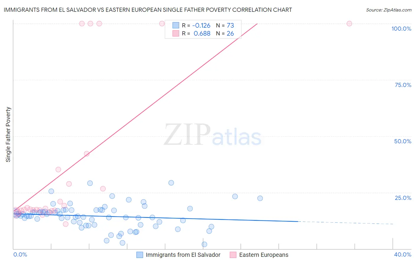 Immigrants from El Salvador vs Eastern European Single Father Poverty