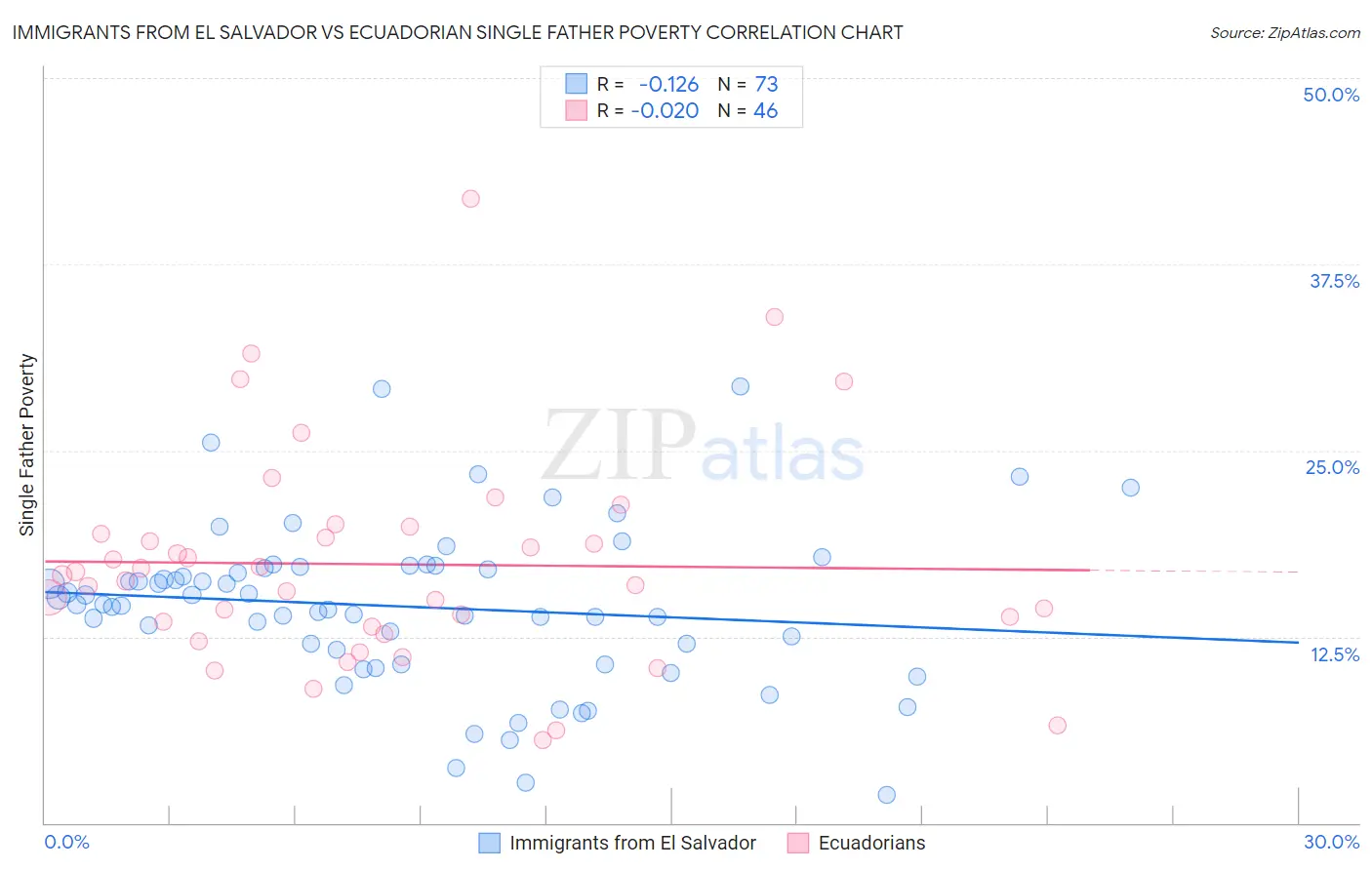 Immigrants from El Salvador vs Ecuadorian Single Father Poverty