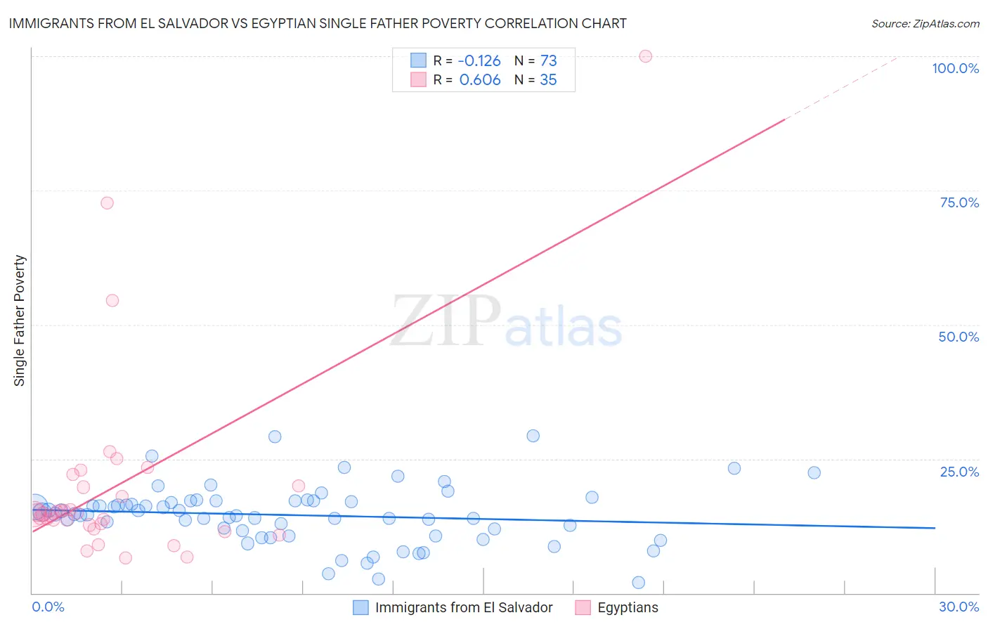 Immigrants from El Salvador vs Egyptian Single Father Poverty