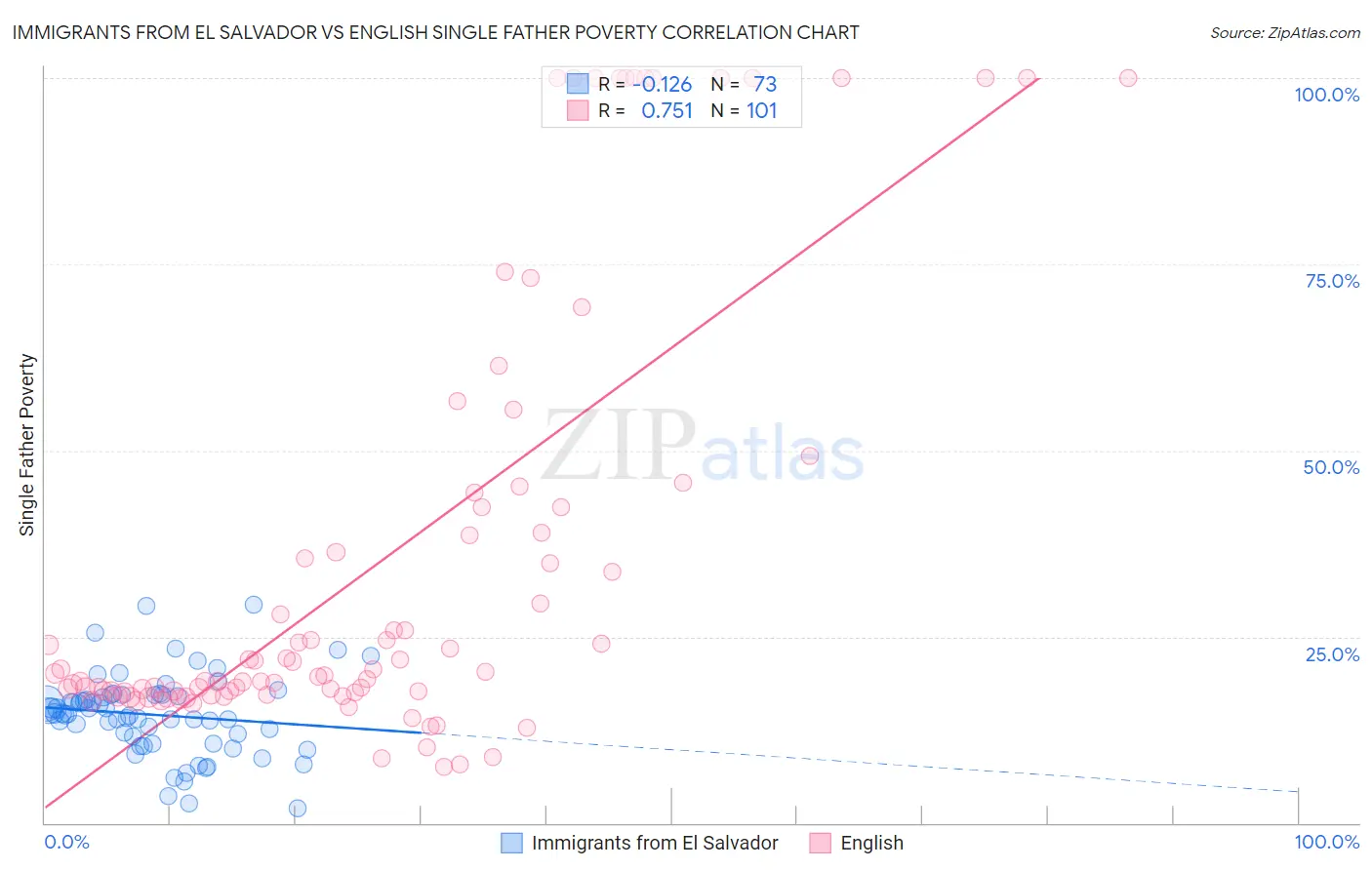 Immigrants from El Salvador vs English Single Father Poverty