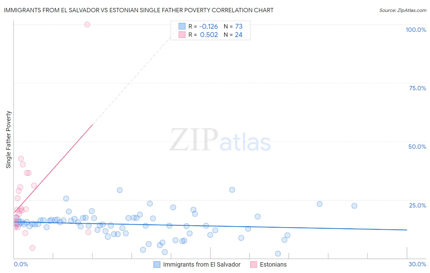 Immigrants from El Salvador vs Estonian Single Father Poverty