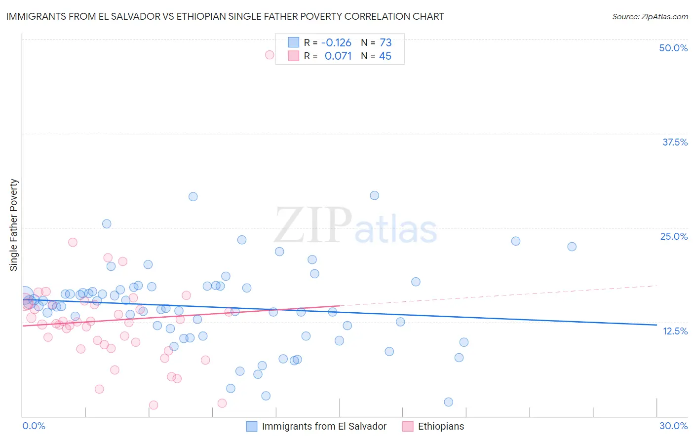 Immigrants from El Salvador vs Ethiopian Single Father Poverty