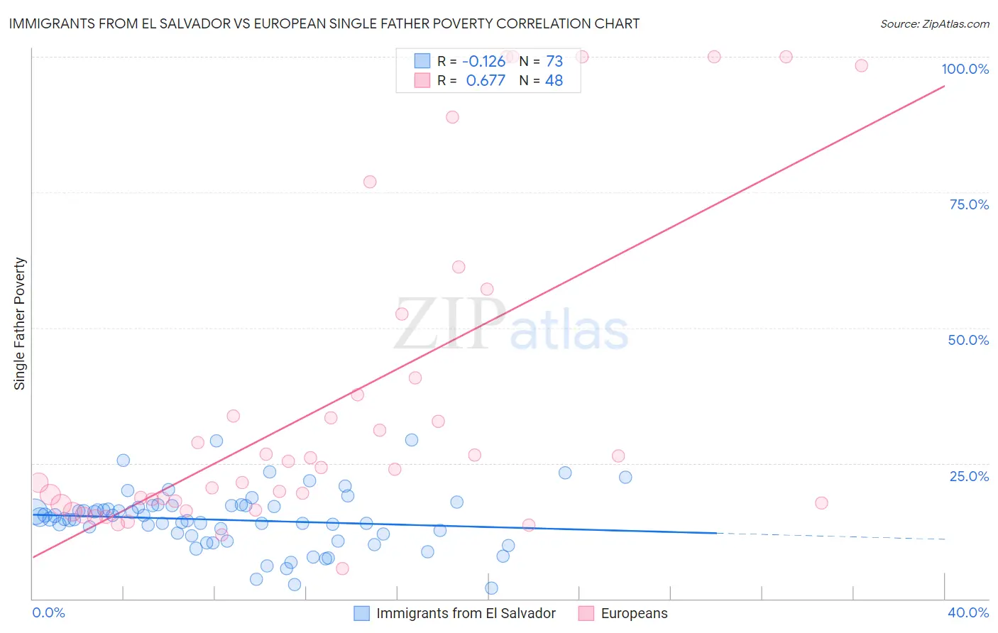 Immigrants from El Salvador vs European Single Father Poverty