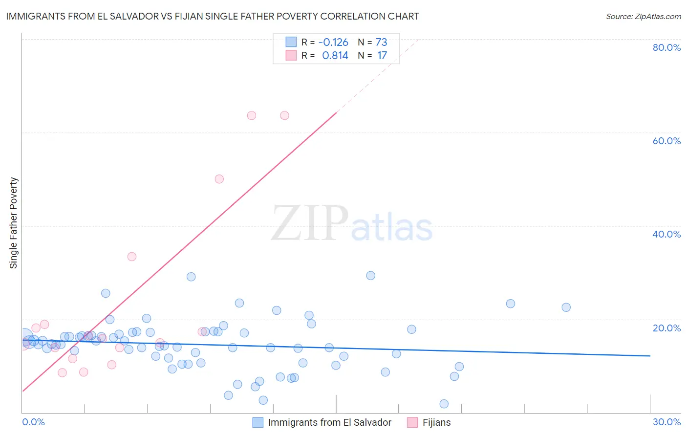 Immigrants from El Salvador vs Fijian Single Father Poverty