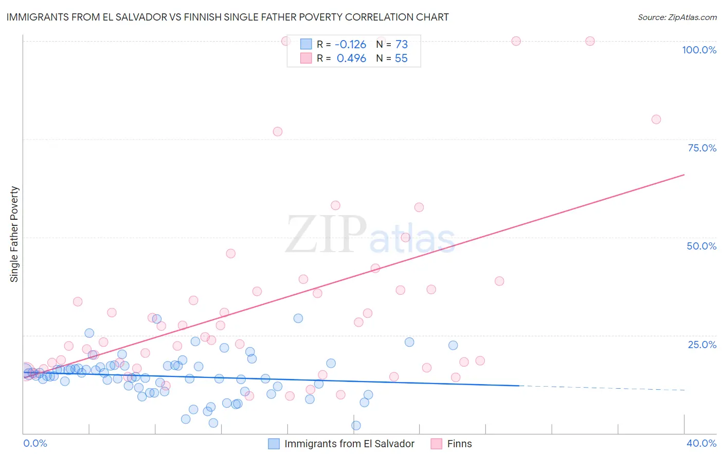 Immigrants from El Salvador vs Finnish Single Father Poverty