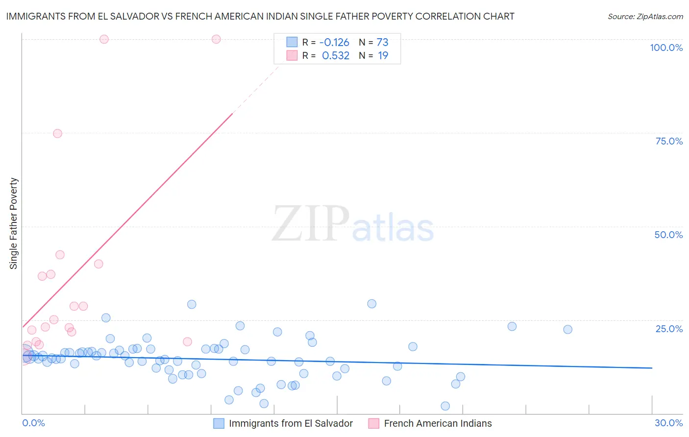 Immigrants from El Salvador vs French American Indian Single Father Poverty