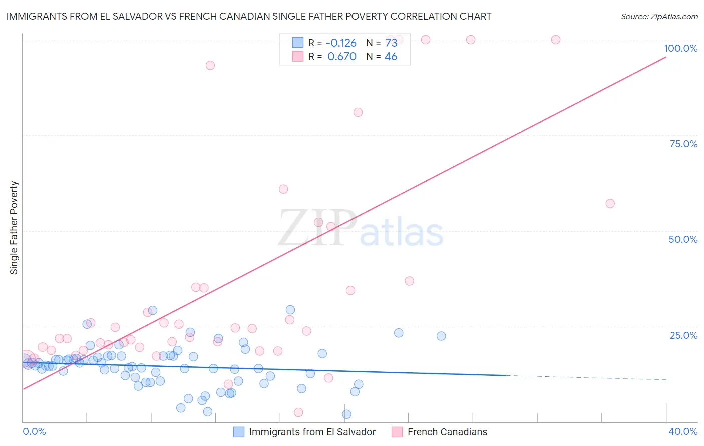 Immigrants from El Salvador vs French Canadian Single Father Poverty