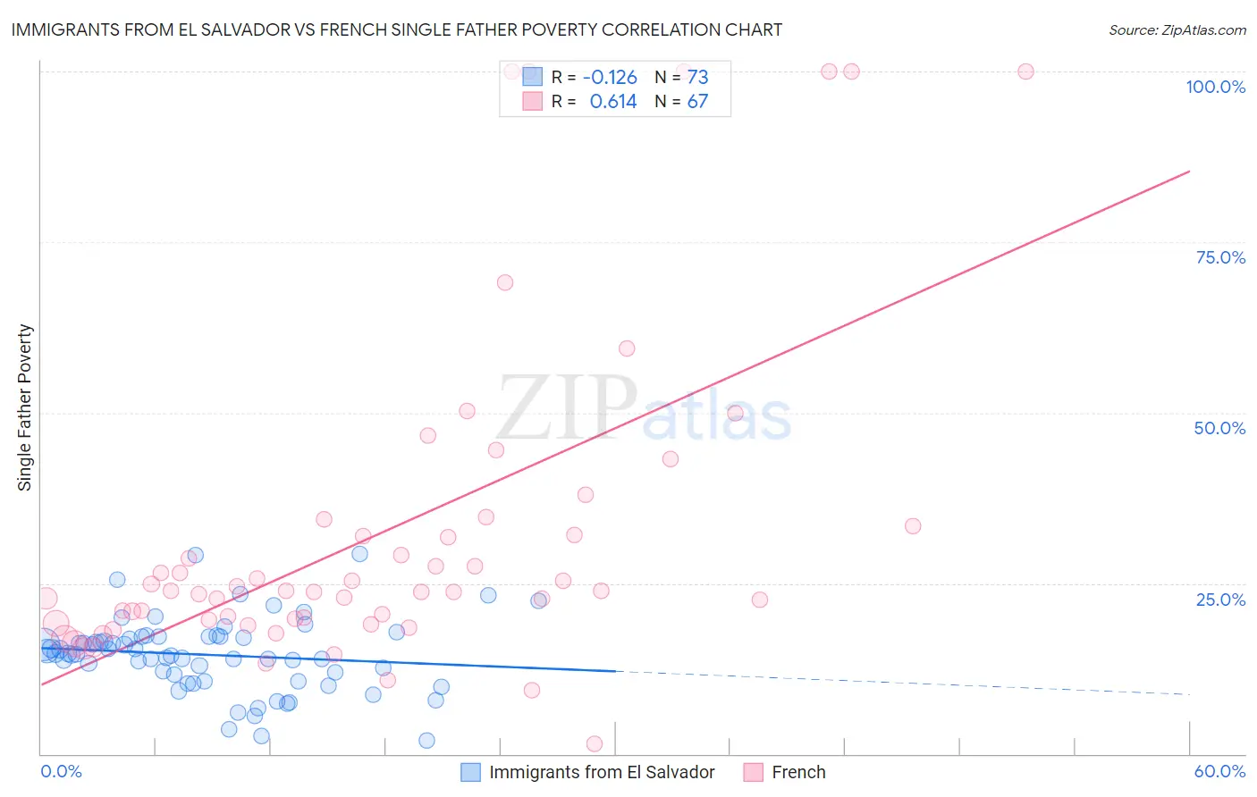 Immigrants from El Salvador vs French Single Father Poverty