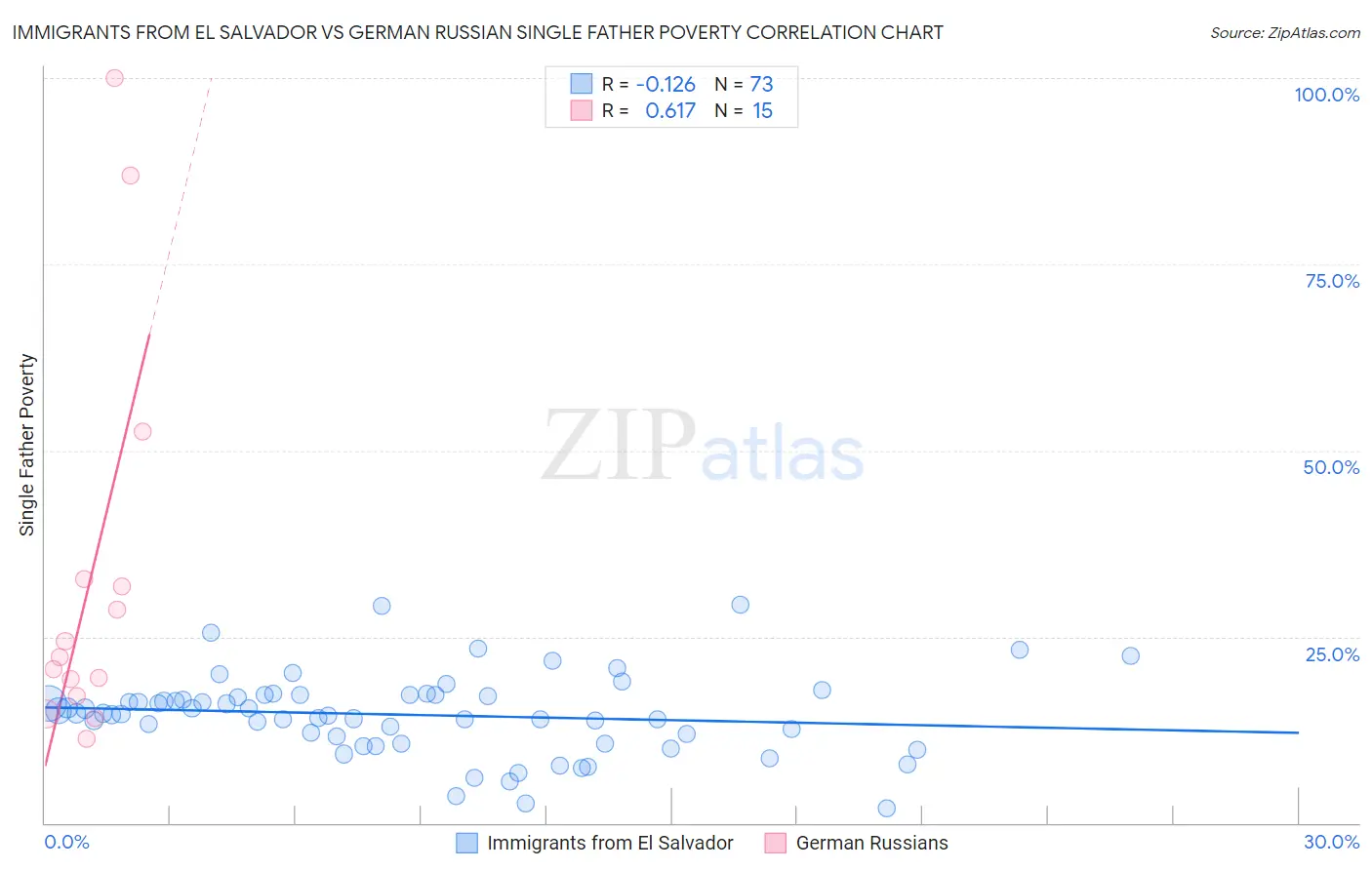 Immigrants from El Salvador vs German Russian Single Father Poverty