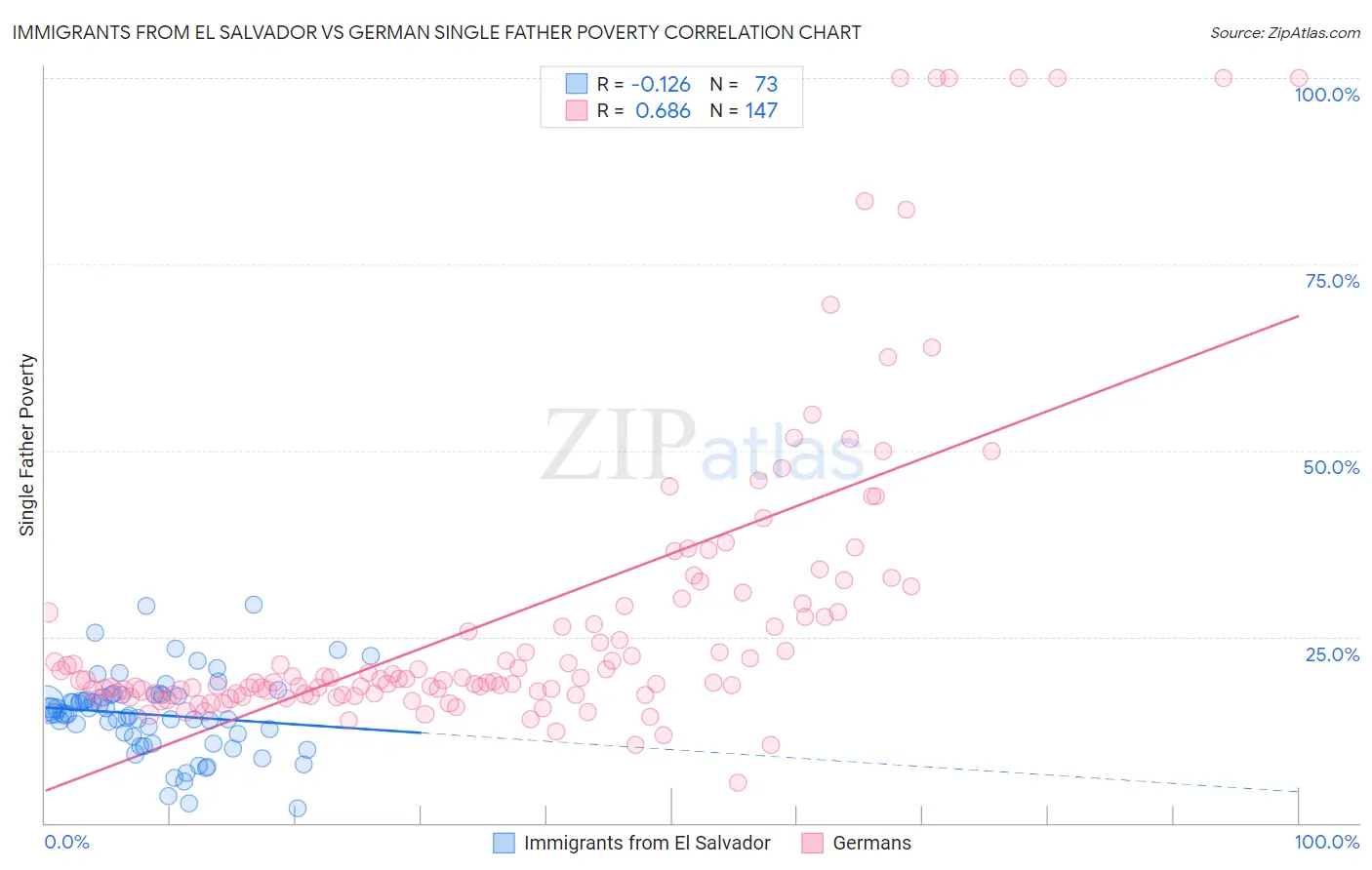 Immigrants from El Salvador vs German Single Father Poverty