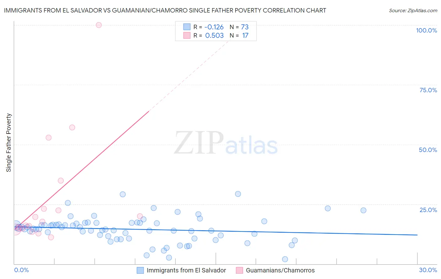 Immigrants from El Salvador vs Guamanian/Chamorro Single Father Poverty