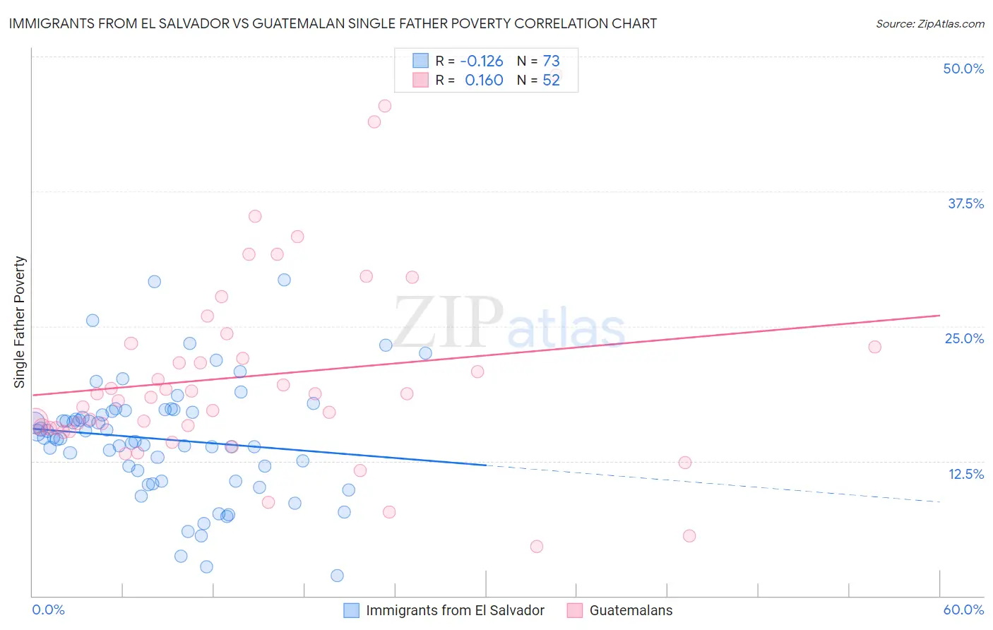 Immigrants from El Salvador vs Guatemalan Single Father Poverty