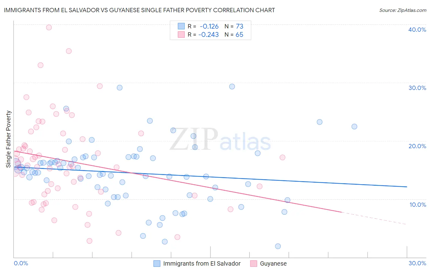 Immigrants from El Salvador vs Guyanese Single Father Poverty