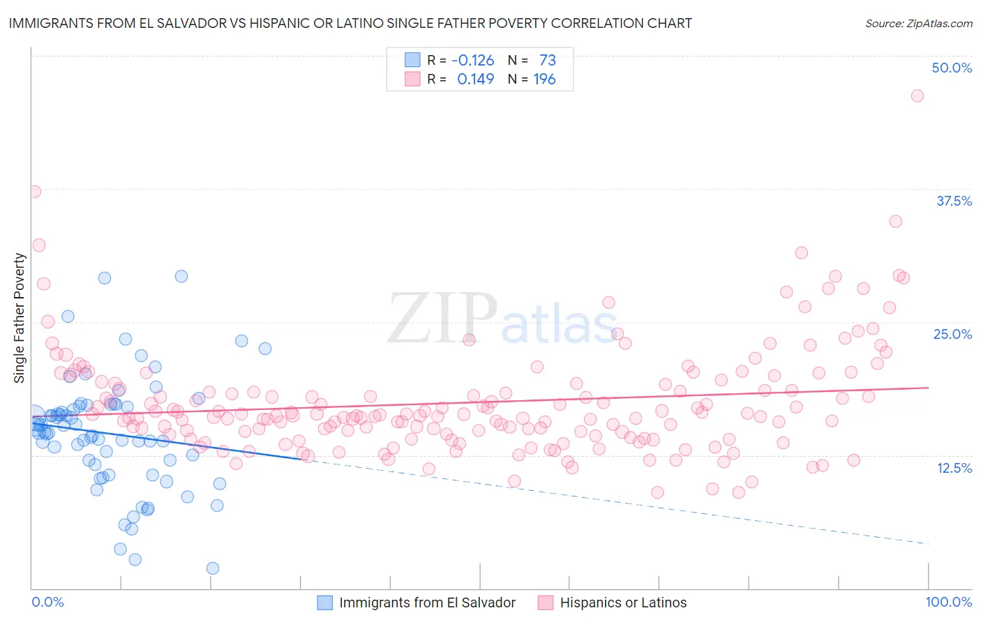 Immigrants from El Salvador vs Hispanic or Latino Single Father Poverty