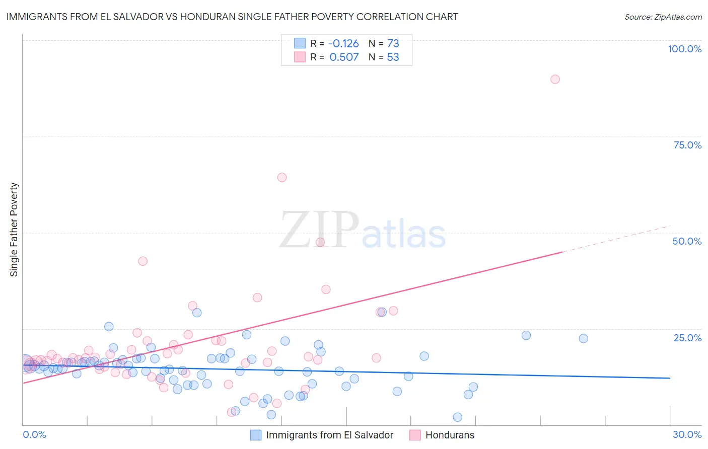 Immigrants from El Salvador vs Honduran Single Father Poverty