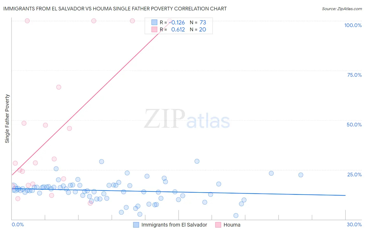 Immigrants from El Salvador vs Houma Single Father Poverty