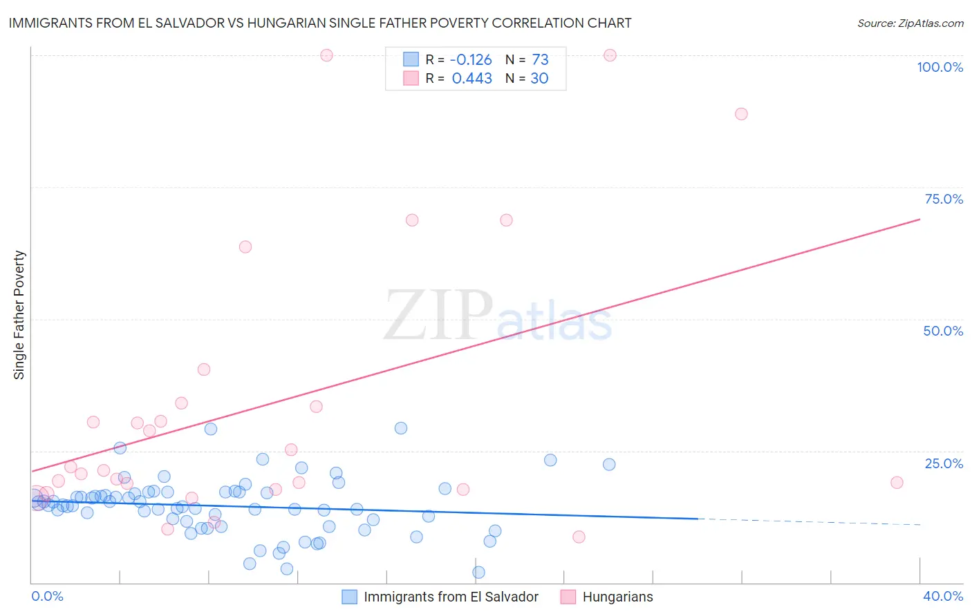 Immigrants from El Salvador vs Hungarian Single Father Poverty