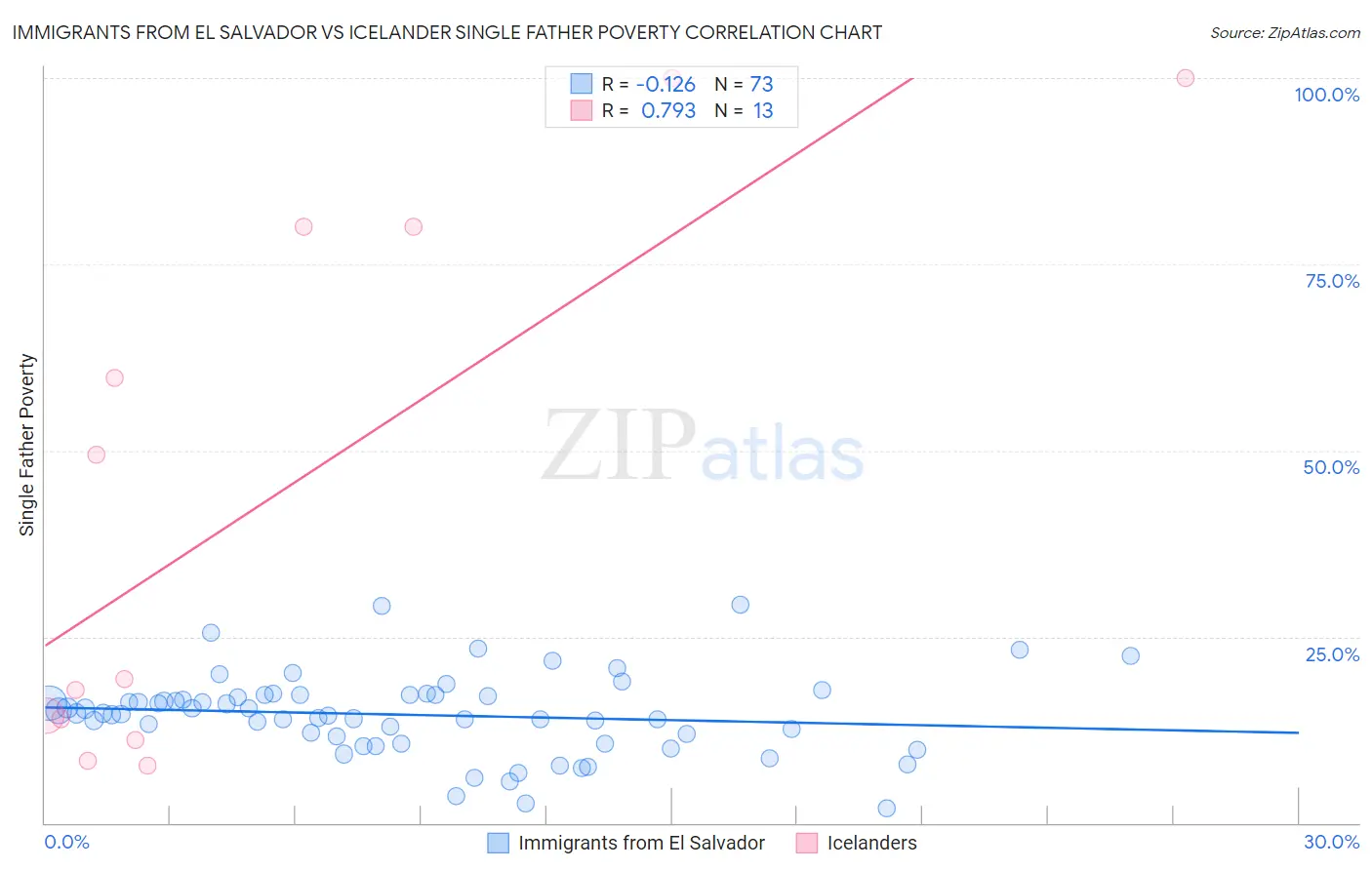 Immigrants from El Salvador vs Icelander Single Father Poverty