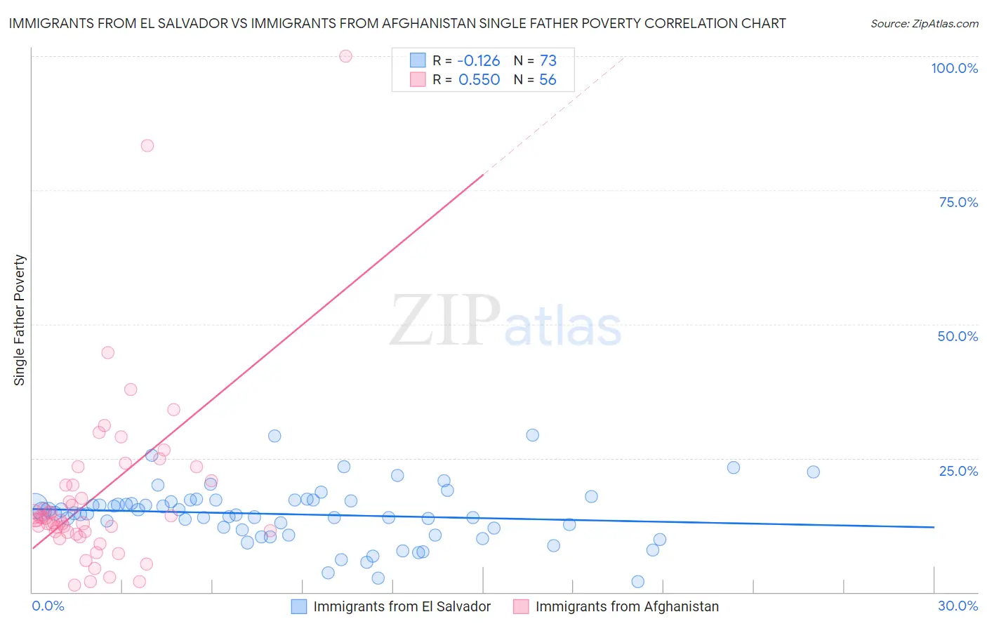 Immigrants from El Salvador vs Immigrants from Afghanistan Single Father Poverty