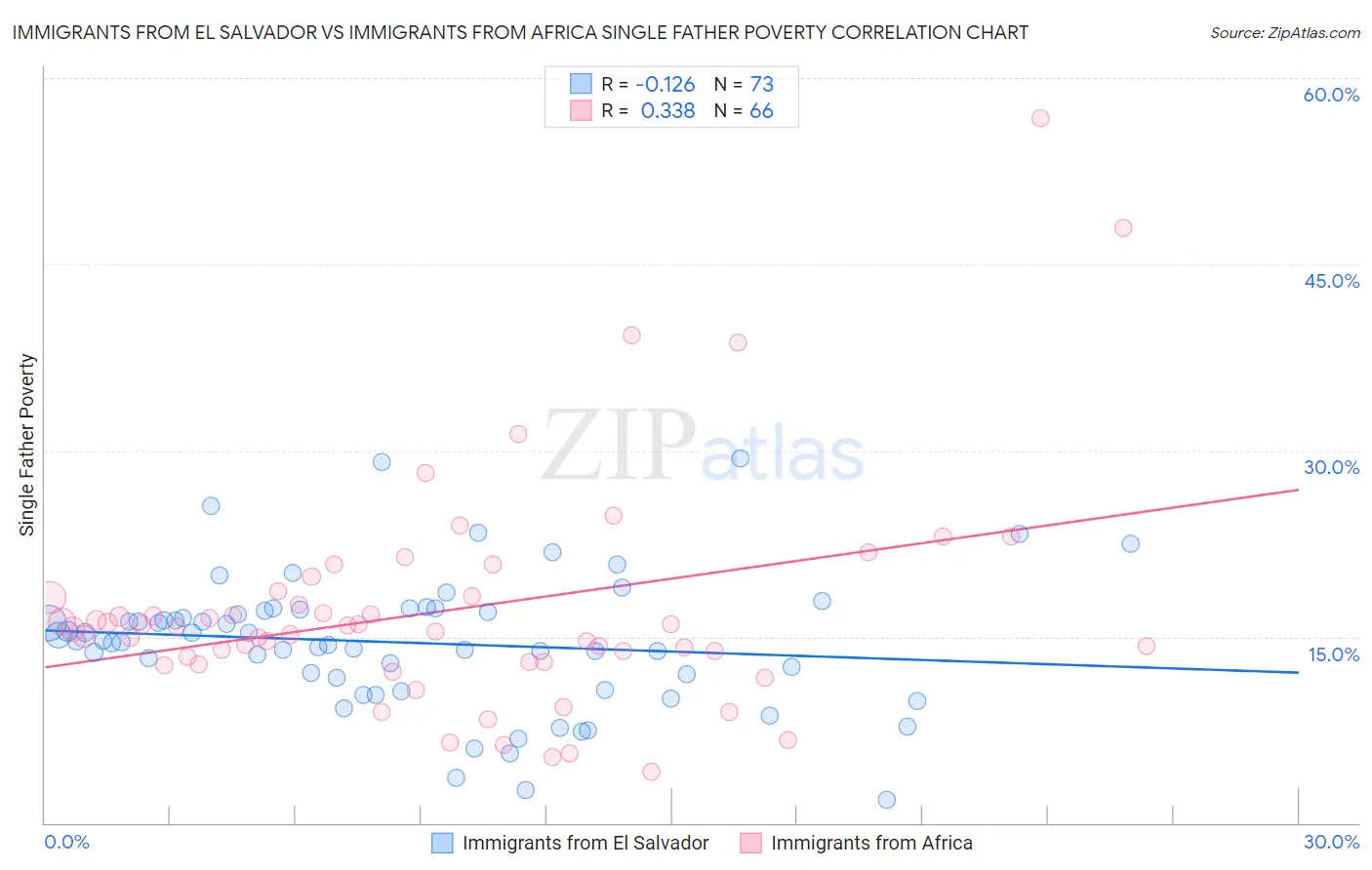 Immigrants from El Salvador vs Immigrants from Africa Single Father Poverty