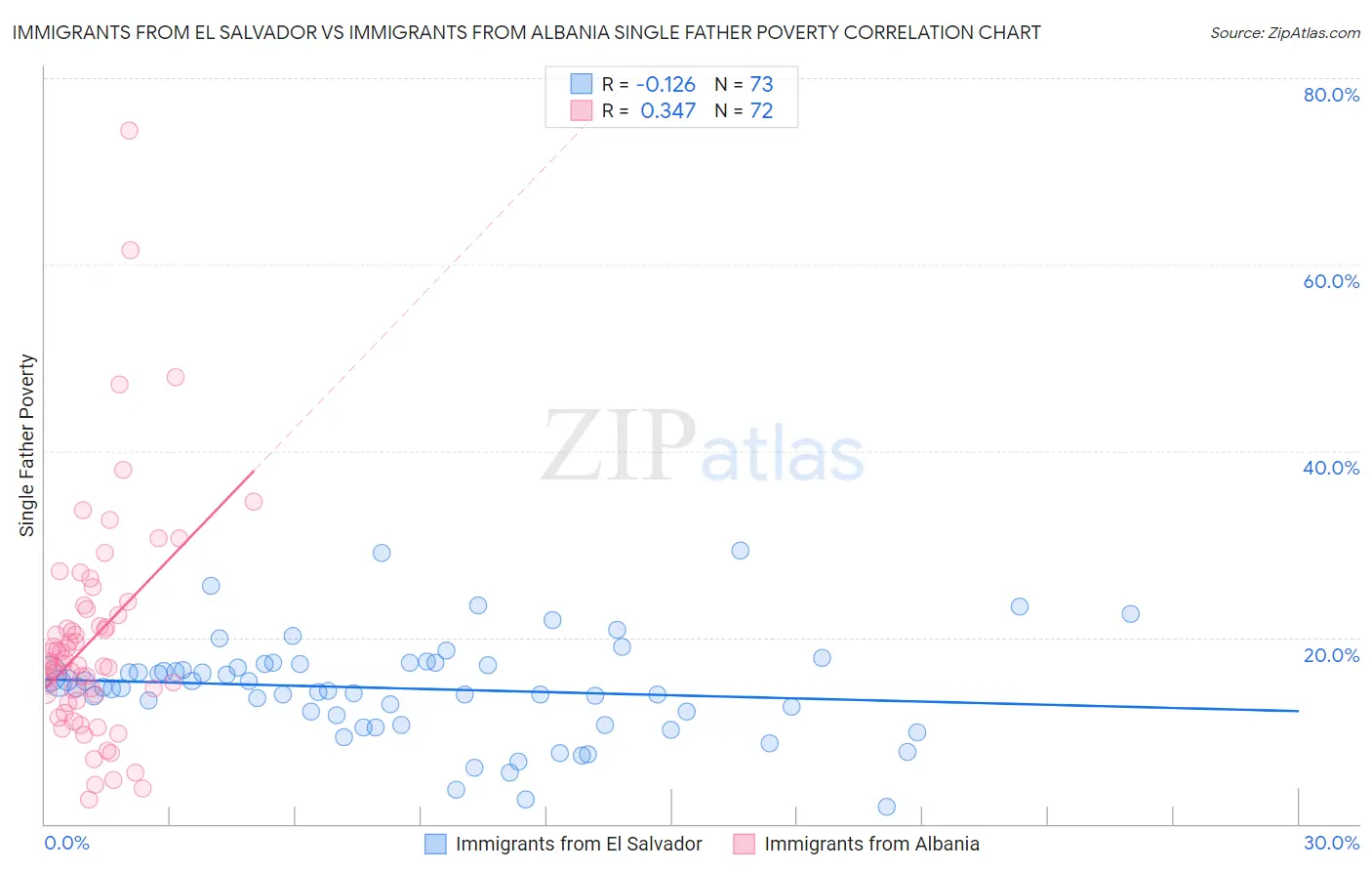 Immigrants from El Salvador vs Immigrants from Albania Single Father Poverty