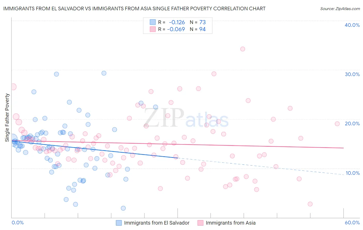 Immigrants from El Salvador vs Immigrants from Asia Single Father Poverty