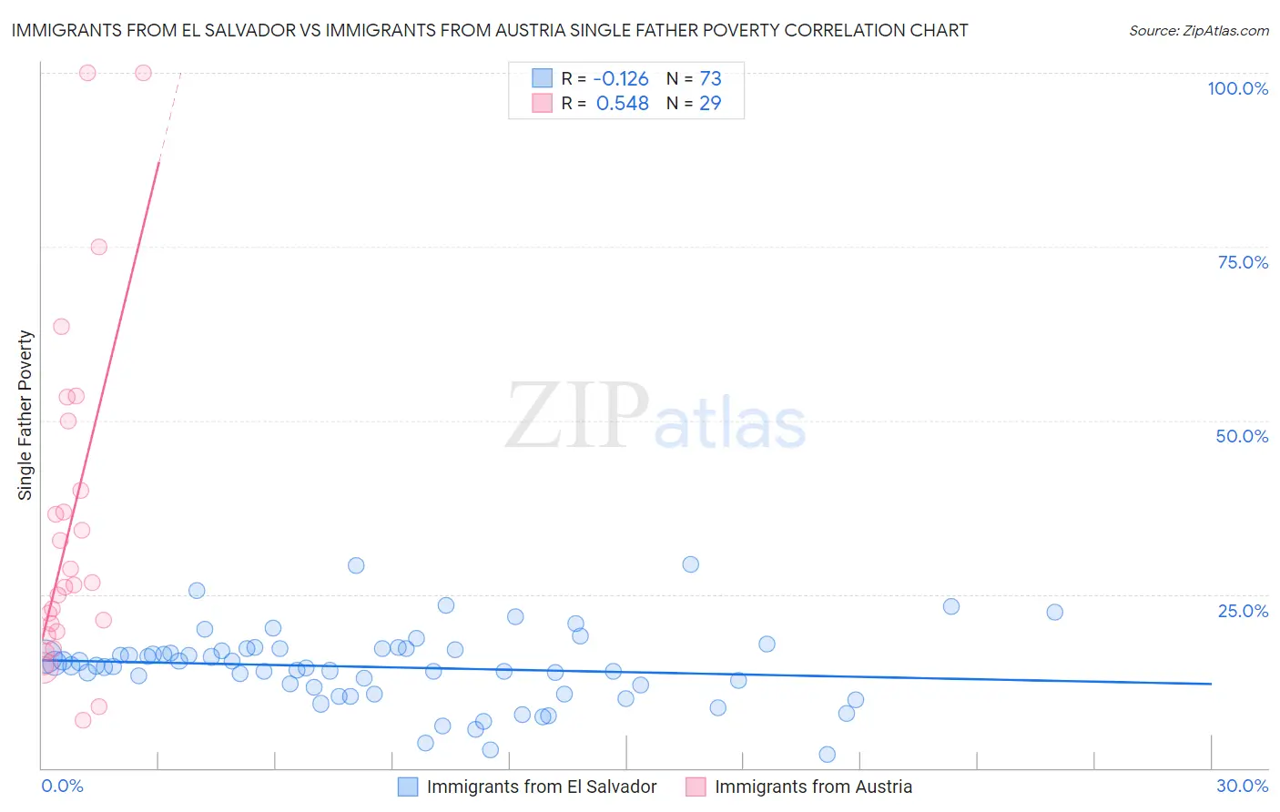 Immigrants from El Salvador vs Immigrants from Austria Single Father Poverty