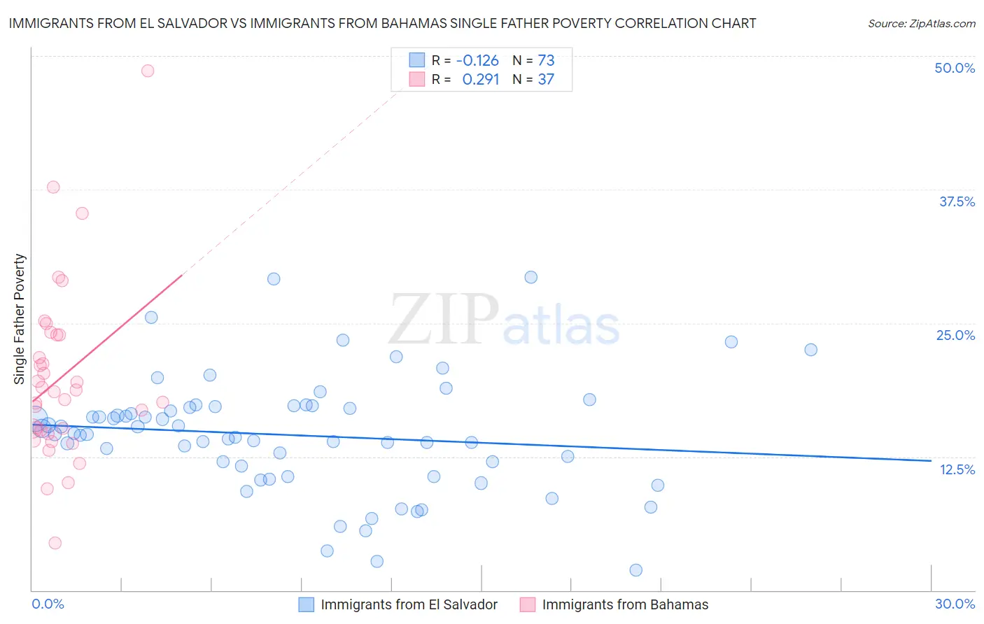 Immigrants from El Salvador vs Immigrants from Bahamas Single Father Poverty