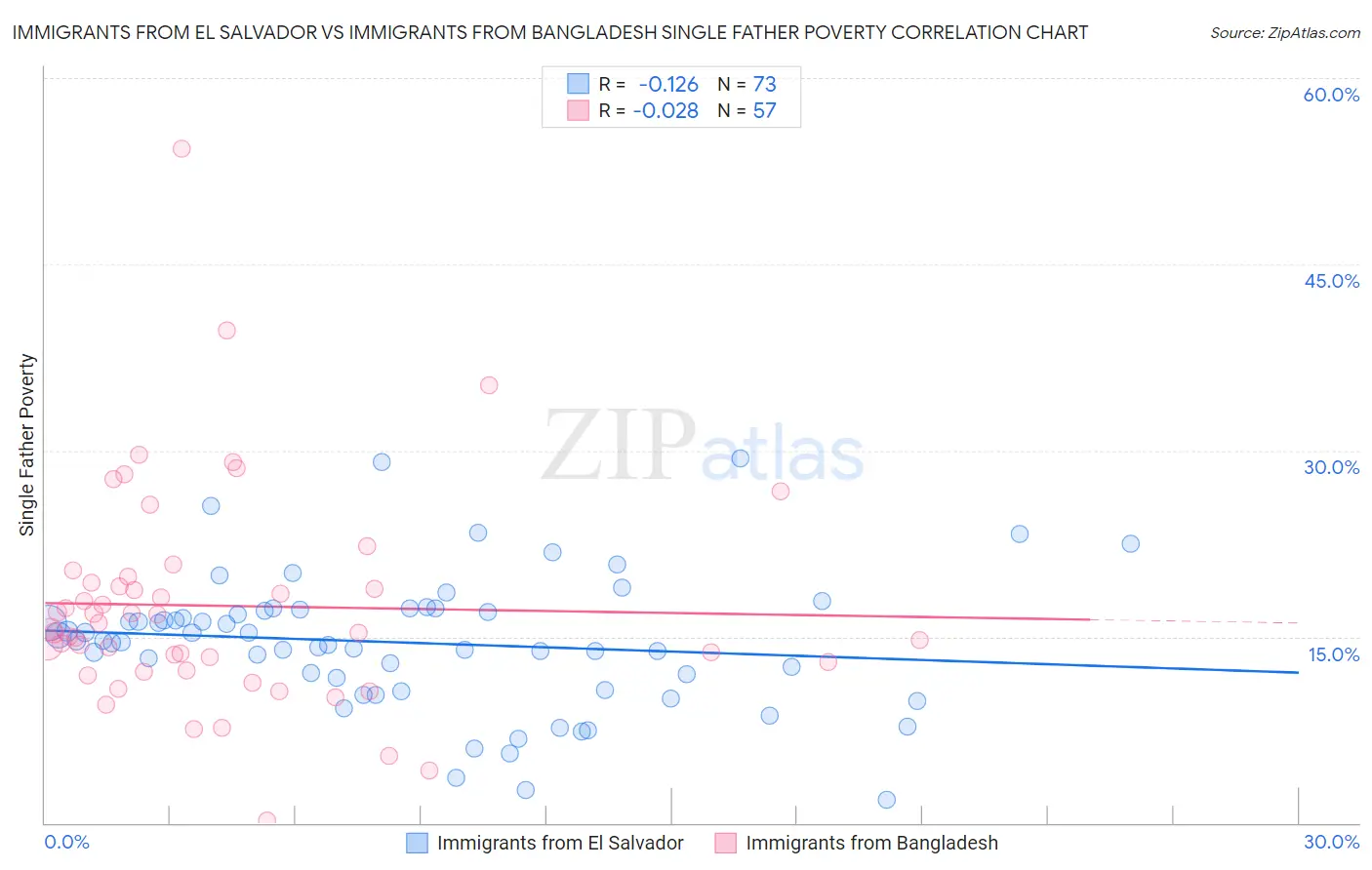 Immigrants from El Salvador vs Immigrants from Bangladesh Single Father Poverty