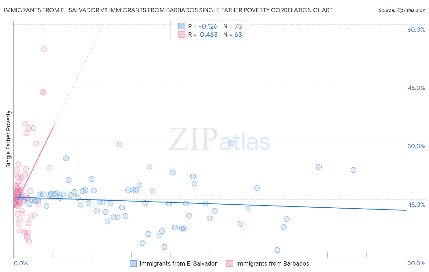 Immigrants from El Salvador vs Immigrants from Barbados Single Father Poverty