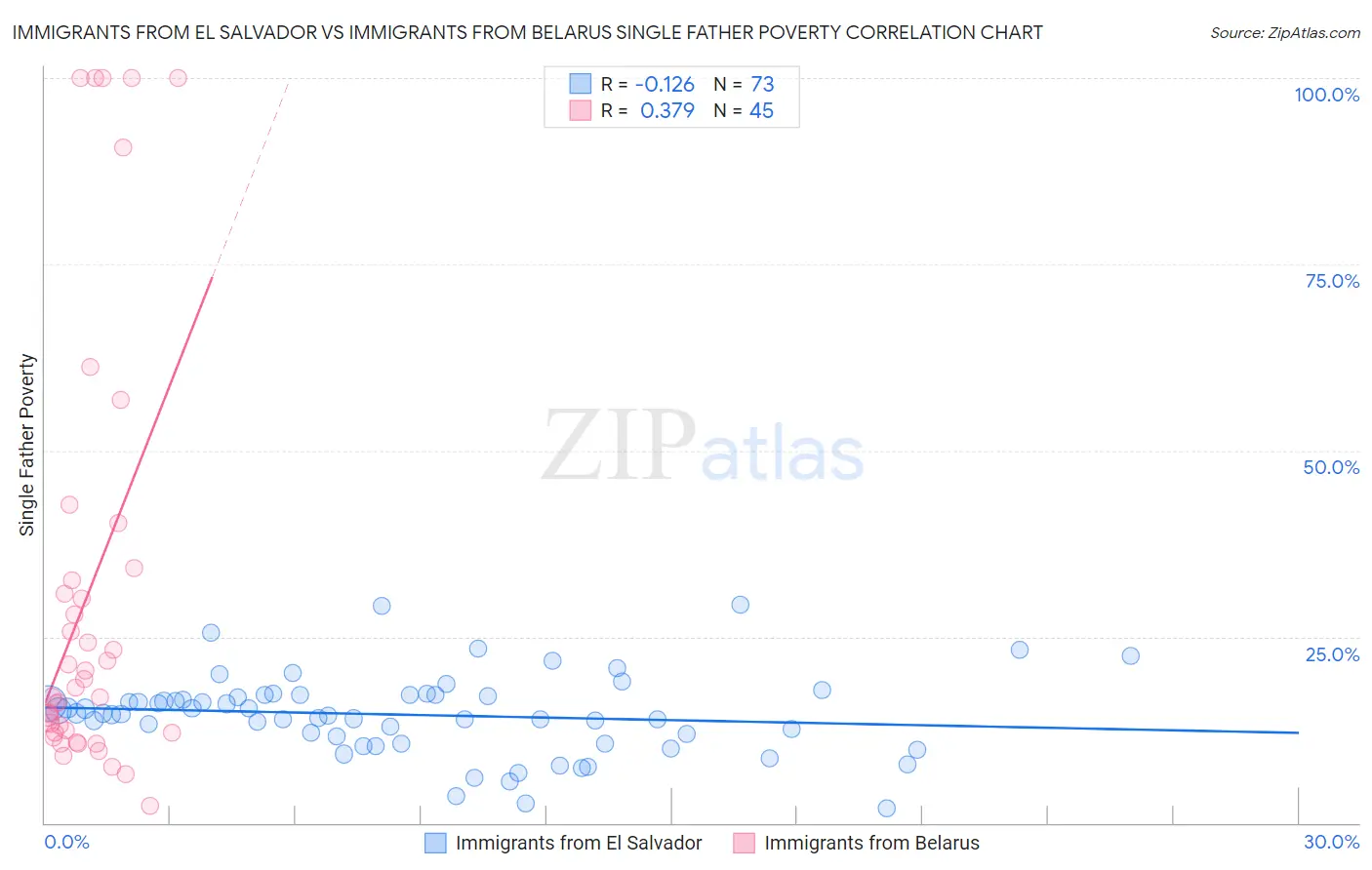 Immigrants from El Salvador vs Immigrants from Belarus Single Father Poverty