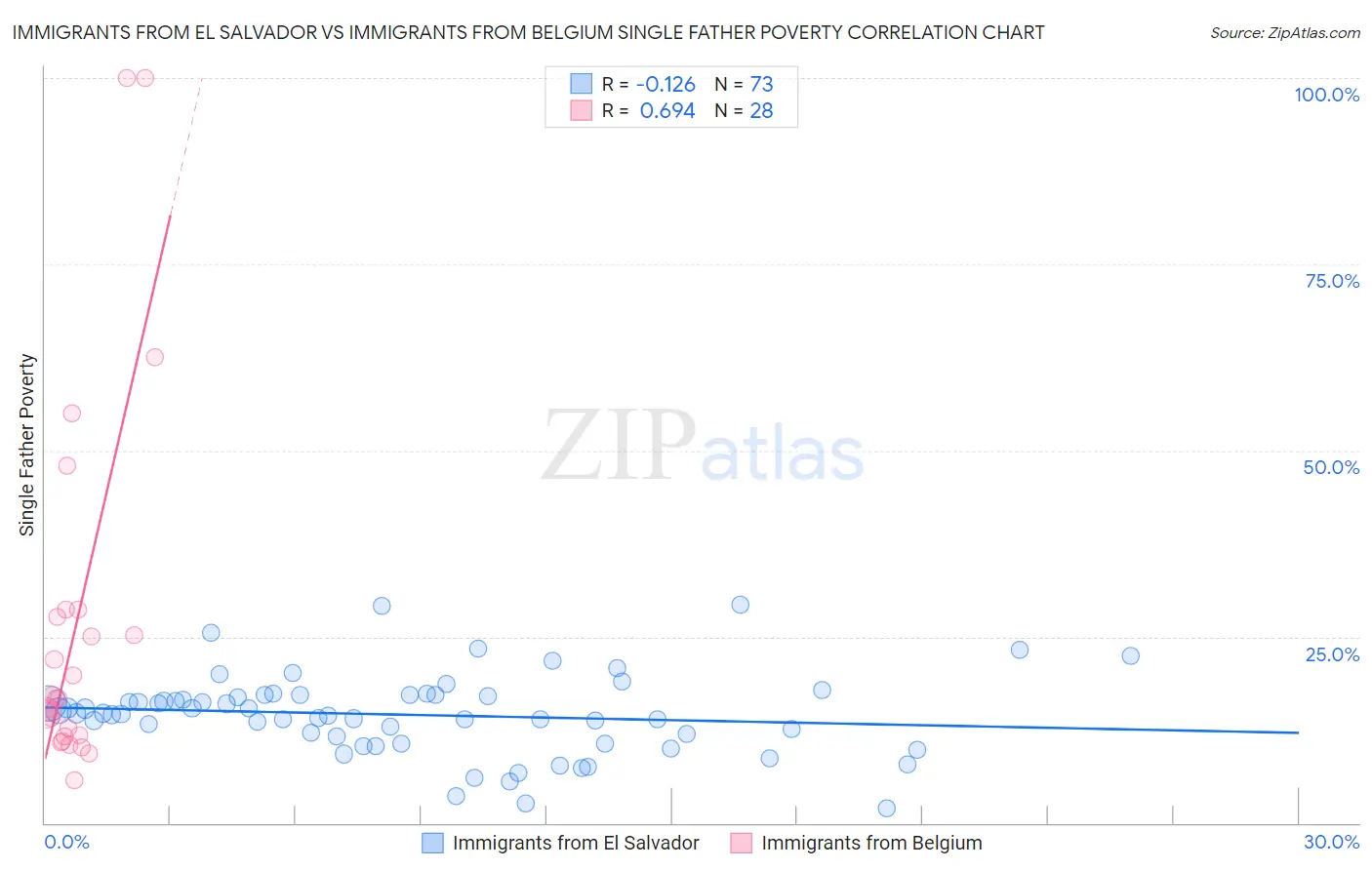 Immigrants from El Salvador vs Immigrants from Belgium Single Father Poverty