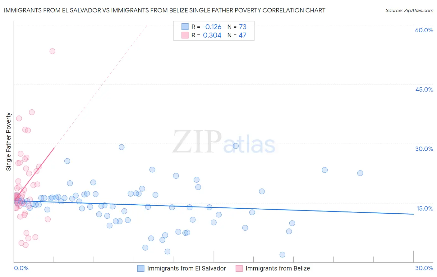 Immigrants from El Salvador vs Immigrants from Belize Single Father Poverty