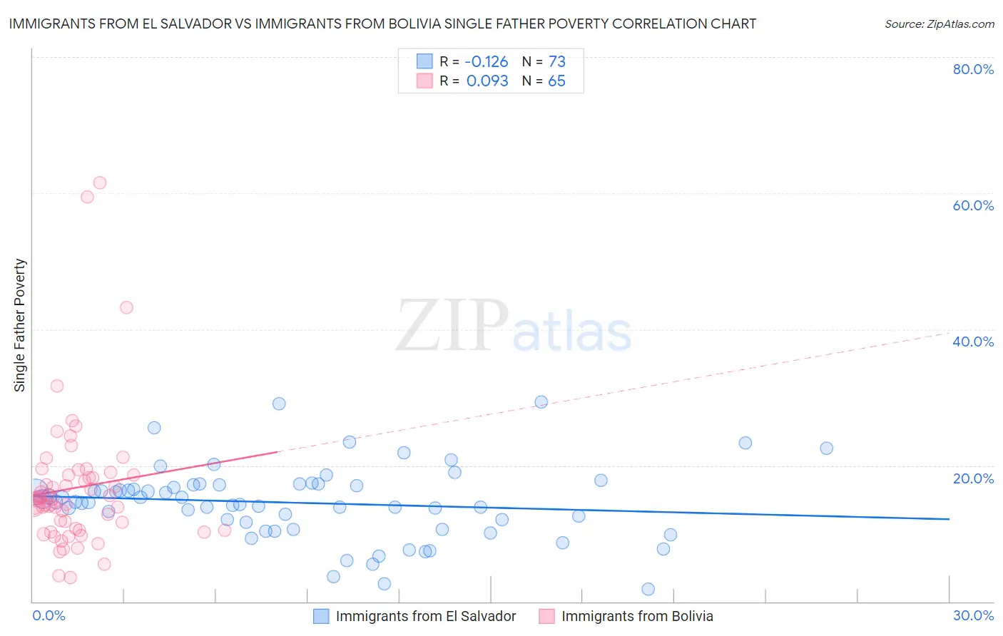 Immigrants from El Salvador vs Immigrants from Bolivia Single Father Poverty