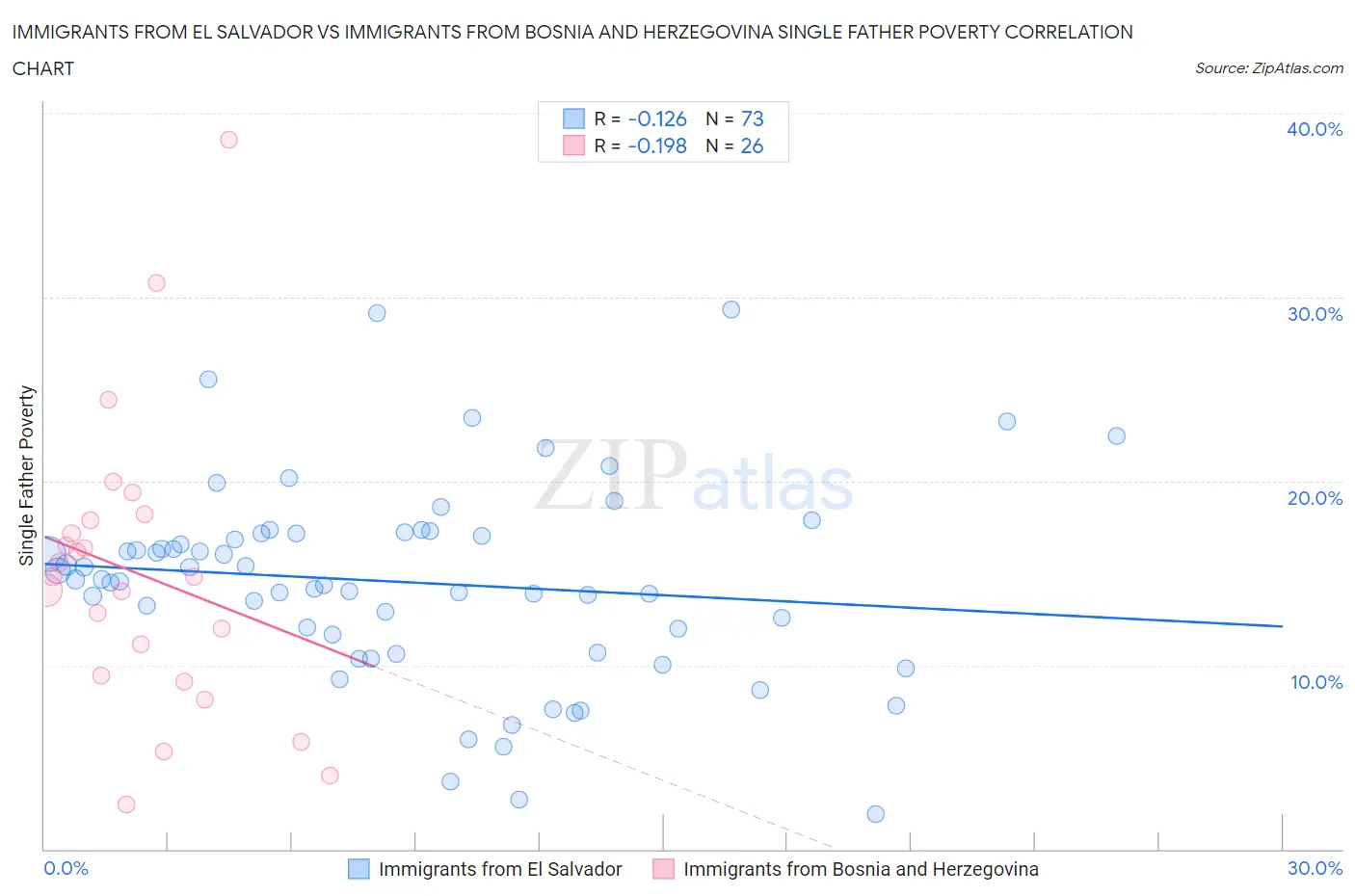 Immigrants from El Salvador vs Immigrants from Bosnia and Herzegovina Single Father Poverty