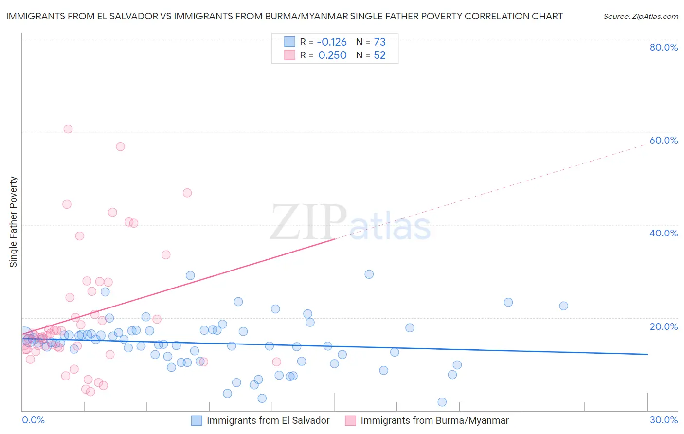 Immigrants from El Salvador vs Immigrants from Burma/Myanmar Single Father Poverty