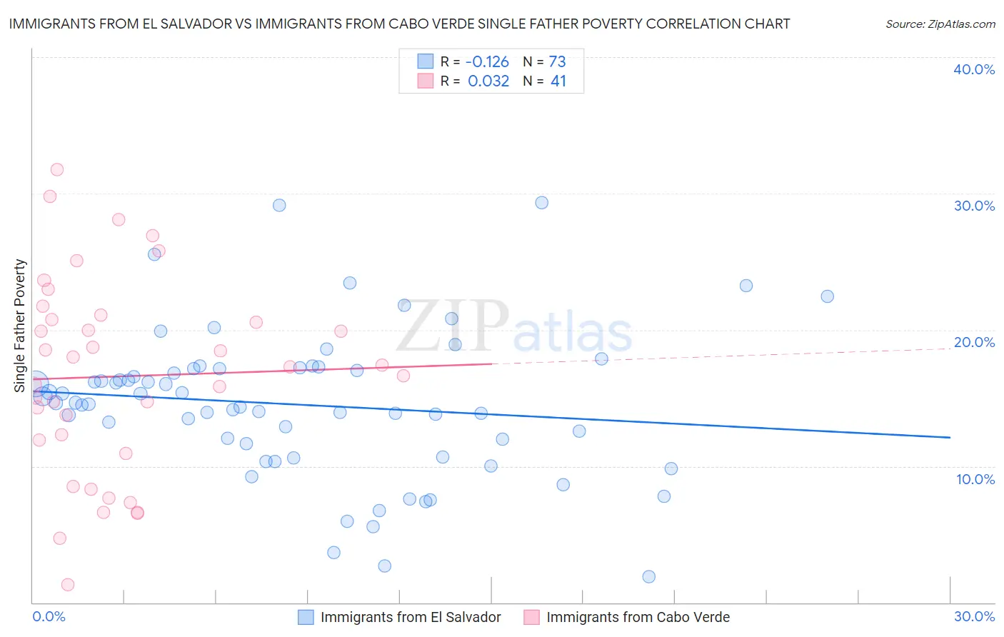 Immigrants from El Salvador vs Immigrants from Cabo Verde Single Father Poverty